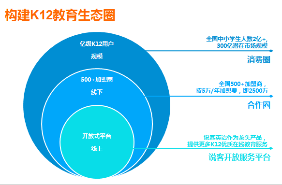 中興說客英語 以科技創新驅動，打造線上線下融合的教育O2O生態鏈